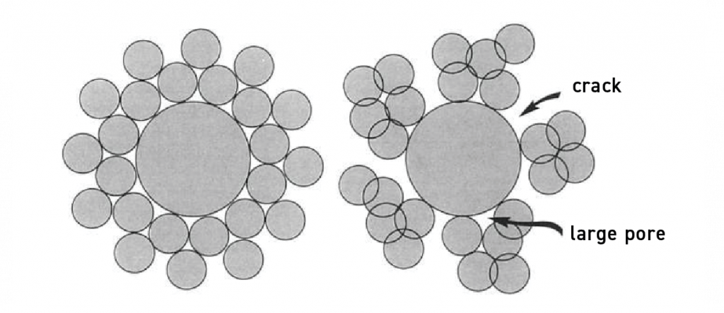 Fig. 22 Schematic showing the agglomeration of small particles in a mix of large and small iron powders resulting in large pores and cracks [3]