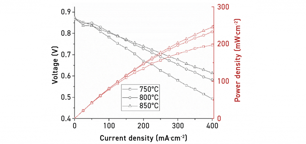Fig. 25 Test results of electrochemical characterisation [4] (Source: DOI: 10.1016/j.ijhydene.2021.02.097)