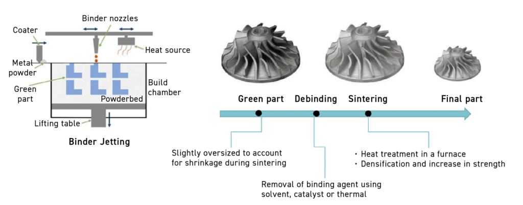 Fig. 31 General steps associated with the Binder Jetting process [5]