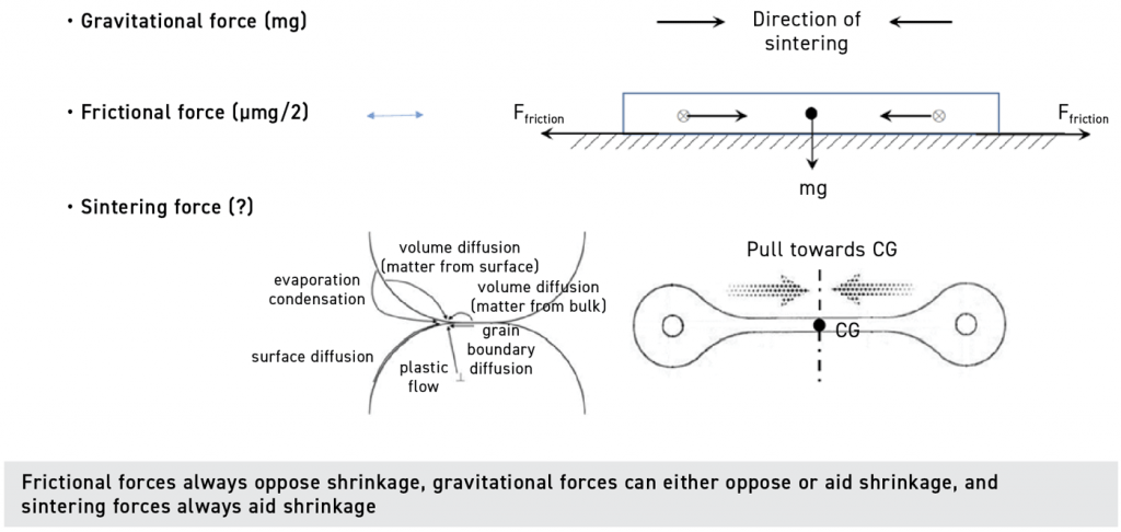 Fig. 36 A schematic of the forces exerted on green parts during sintering (FBD) [6]