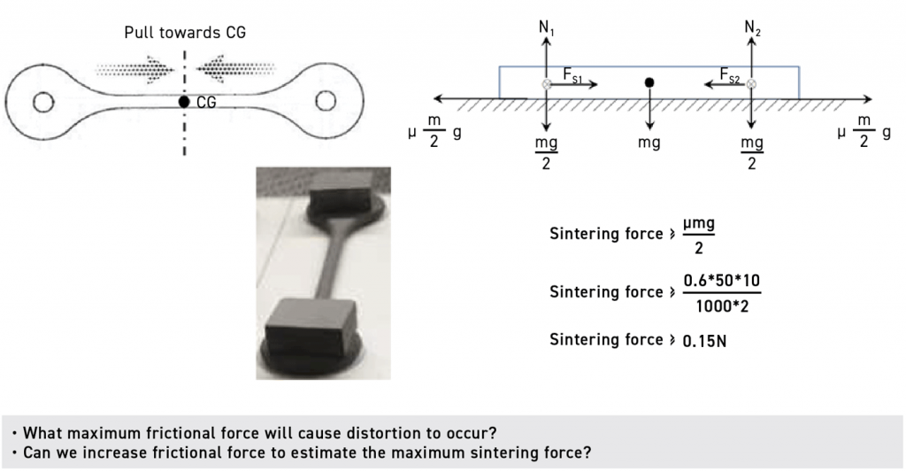 Fig. 37 A schematic of the sintering pull force toward centre of gravity [6]