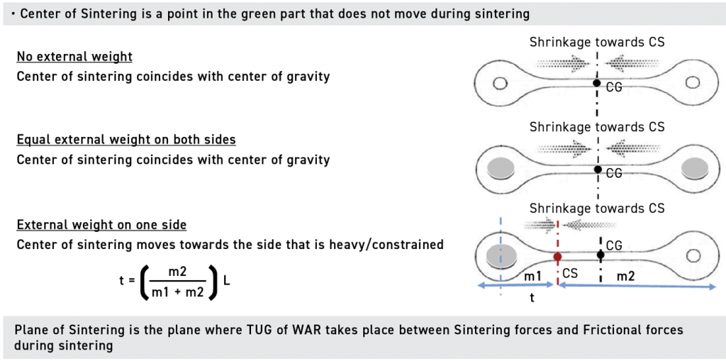 Fig. 38 A schematic of the concept of centre of sintering [6]