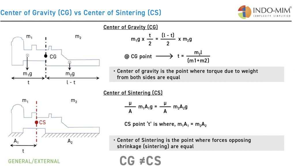Fig. 39 A schematic showing the difference between centre of sintering and centre of gravity [6]