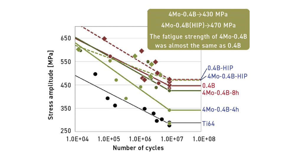 Fig. 48 Fatigue strength of Ti-6Al-4V alloy and its modification using 0.4B and 4Mo-0.4B processed by both sintering and Hot Isostatic Pressing (HIP) [8]
