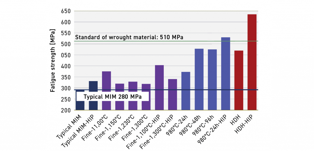 Fig. 49 Fatigue strength of Ti-6Al-4V alloy and its modification using 0.4B and 4Mo-0.4B processed by both sintering and hot isostatic pressing (HIP) [8]