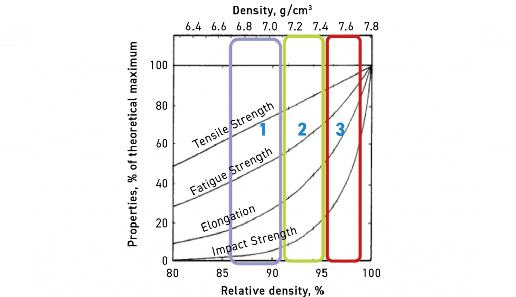 Fig. 54 Variation of mechanical properties with density (Source: Höganäs Handbook 3, 2013) [10]