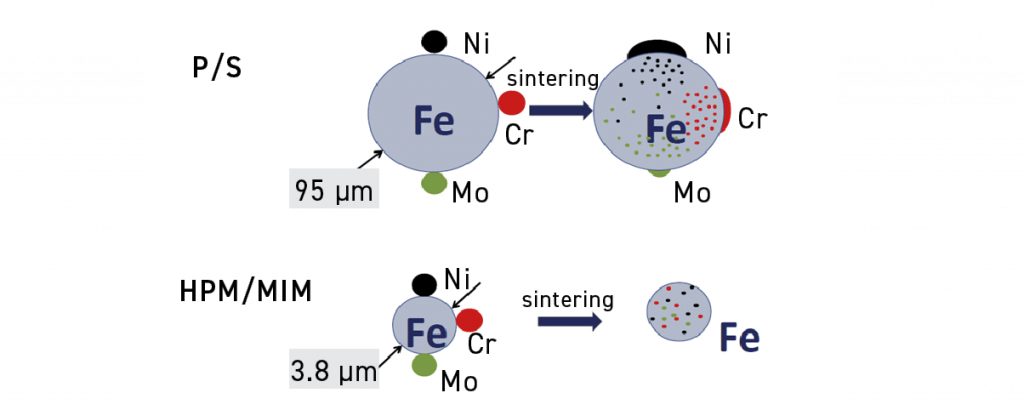 Fig. 55 Differences in powder size when using regular Press and Sinter versus High Performance/High Density or MIM (resulting in shorter diffusion distances) [10]