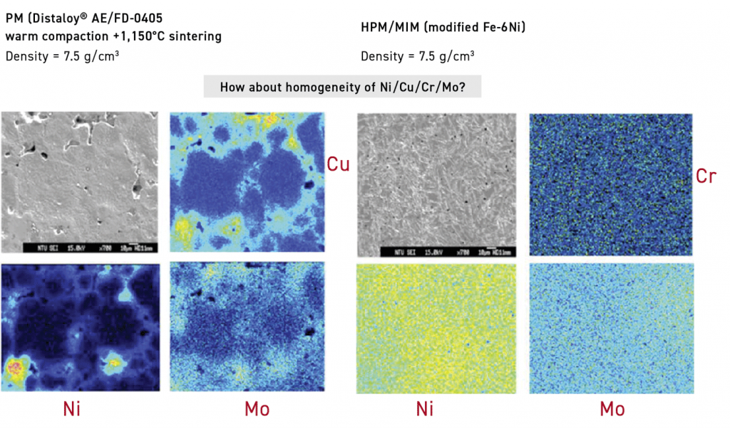 Fig. 56 Differences in homogeneity between the PM process (Distaloy, warm compacted and sintered at 1,150 °C) and HPM/MIM (modified Fe-6Ni). Homogenisation is significantly improved in the HPM/MIM process due to the use of finer powders and a higher sintering temperature [10]