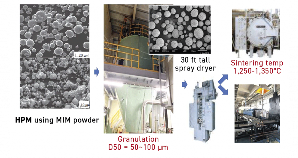 Fig. 57 Process steps for producing MIM powders in a form usable for HPM [10]