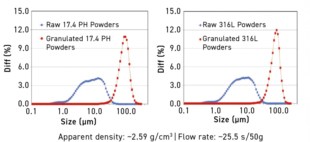 Fig. 58 PSD before (left) and after (right) spray drying for 17-4 PH and 316L MIM powders [10]