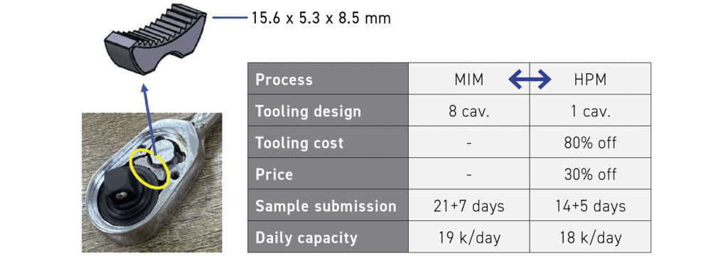 Fig. 60 Comparison of a part produced using the MIM process and the HPM process. The HPM process demonstrates a 30% cost reduction, 80% reduction in tooling cost, and a comparable daily production capacity to MIM [11]