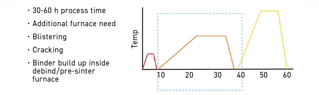 Fig. 61 Shows a graphical time (hours) – temperature curves for thermal debind and pre-sintering [11]