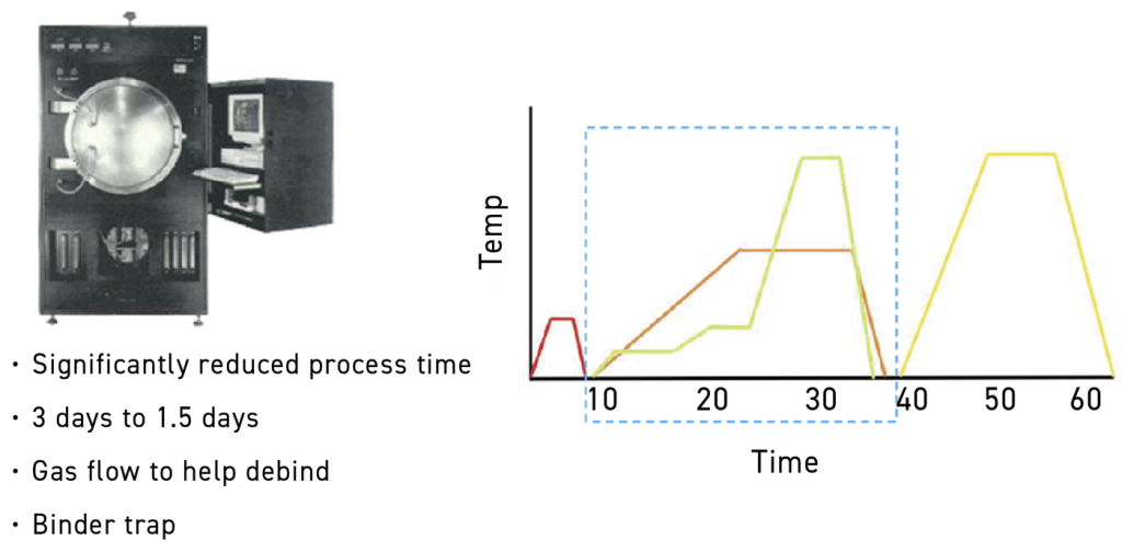 Fig. 63 Schematic time–temperature graph showing thermal debinding and sintering in the same cycle (light green line). The figure also highlights the advantages of this process and an early furnace capable of performing this cycle [11]