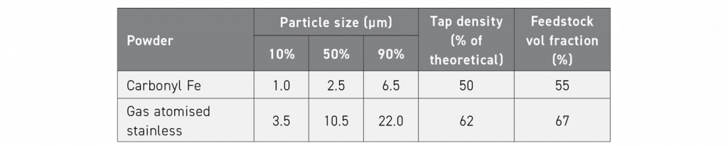 Table 1 Shows increased packing when using a wider powder particle size distribution [3]