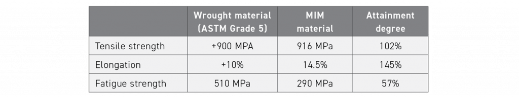 Table 4 Comparison of wrought and MIM Ti-6Al-4V alloy [8]