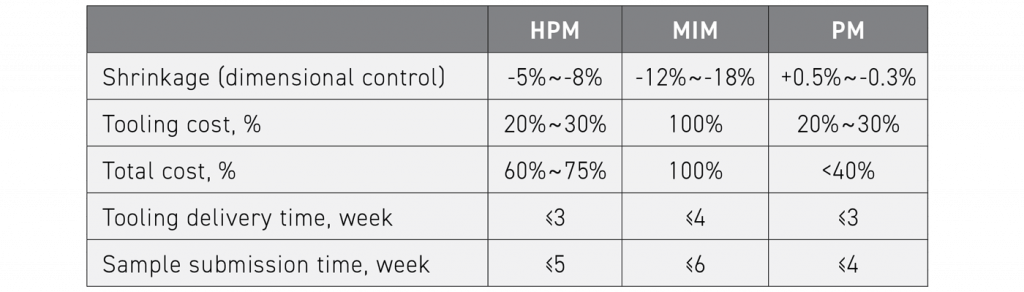Table 5 Comparison between HPM, MIM, and regular press and sinter processes [11]