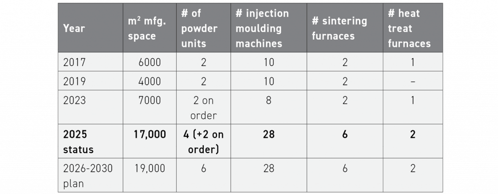 Table 1 Past and projected future of capacity expansion at INDO-MIM’s San Antonio Facility