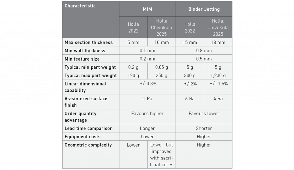 Table 2 Comparison of AM vs MIM, adapted from Jag Holla’s 2022 article [3] and 2025 interview. Specific numbers are highly case-dependent, but comparisons are qualitatively valid