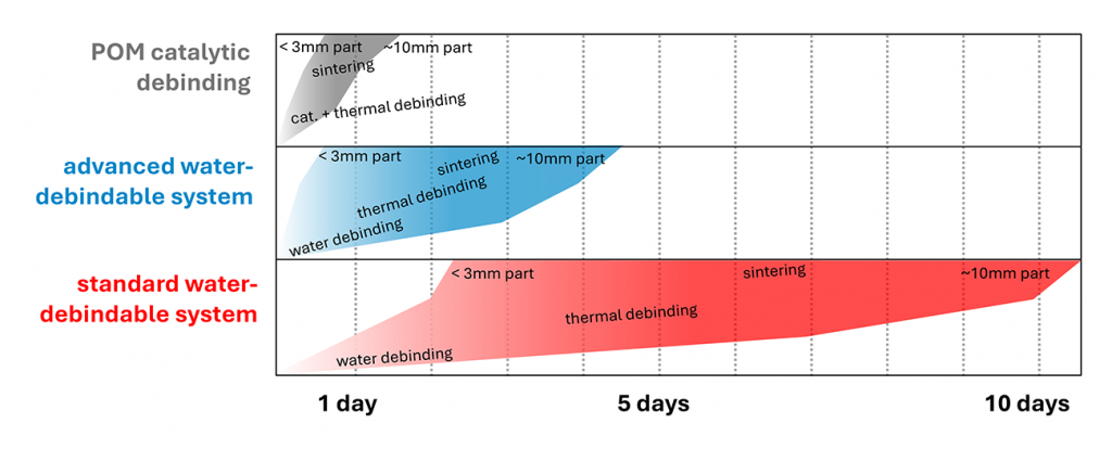 Fig. 2 Schematic timeline from injection to sintering for components with varying wall thickness (shaded). Shown are polyoxymethylene (POM)/catalytic, advanced water-debindable, and standard water-debindable systems (Courtesy KRAHN Ceramics)