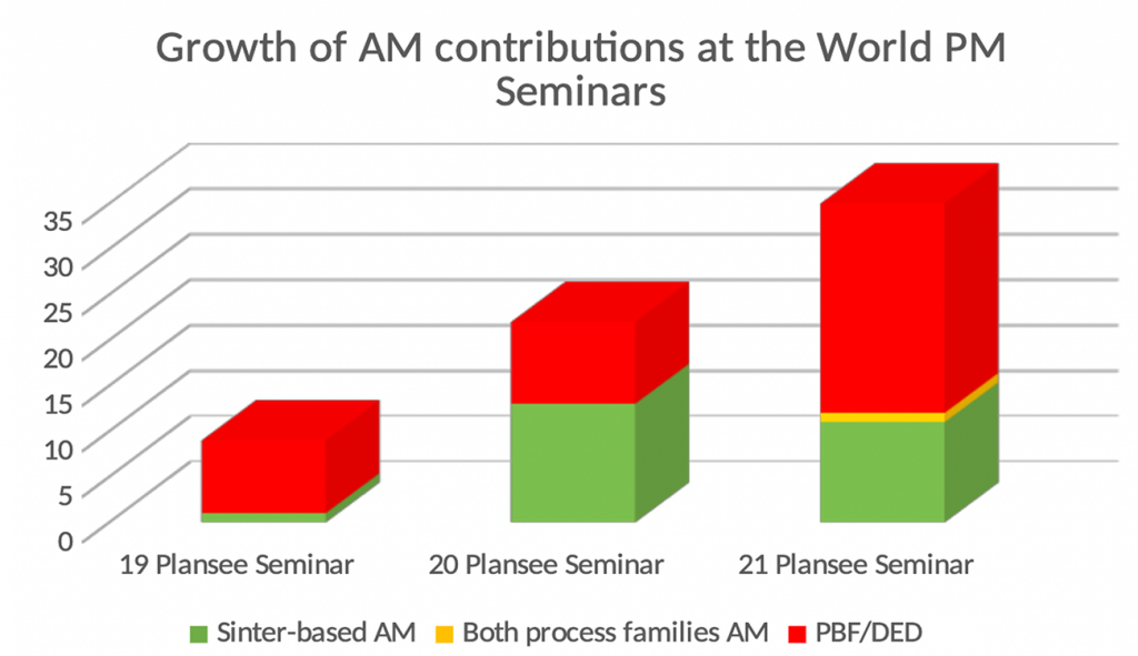 Fig. 2 Additive Manufacturing topics rose to ~12% of all content at the 21st Plansee Seminar