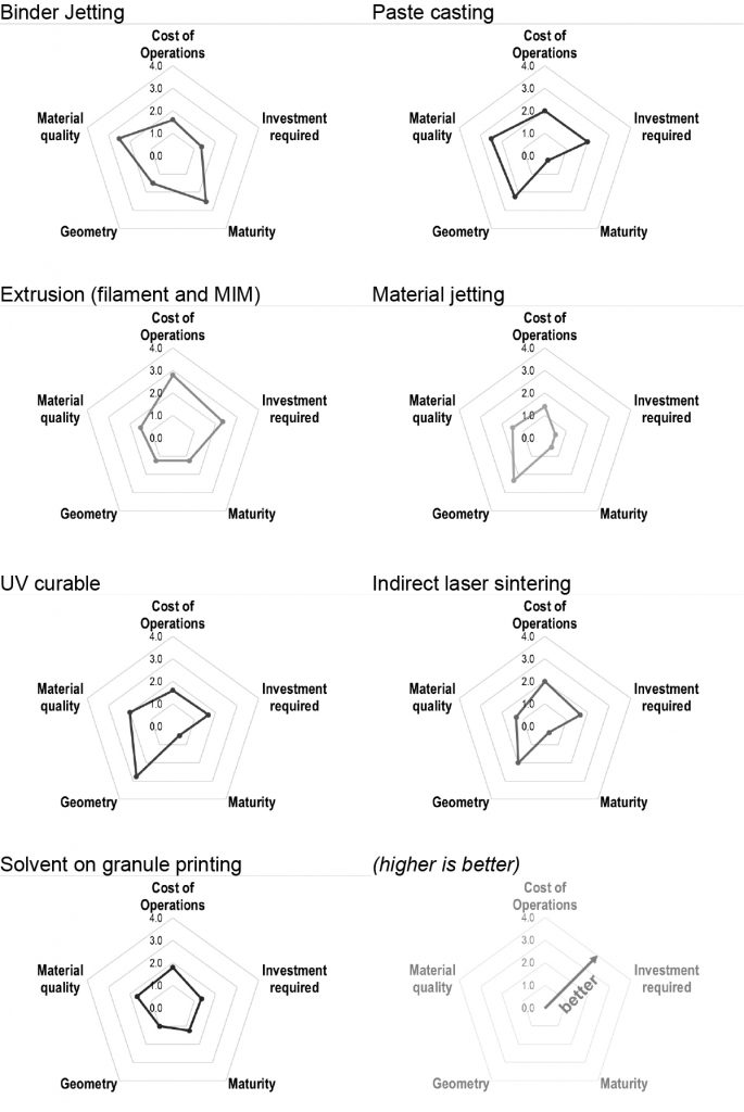 Fig. 3 Technology assessment ratings for the seven sinter-based processes across the five main dimensions [7]