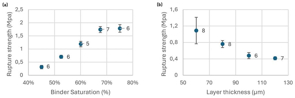 Fig. 5 (a) Effect of binder saturation (layer thickness 60 µm) on part rupture strength; (b) Effect of layer thickness (binder saturation 60%) on part rupture strength. Numbers adjacent to data points indicate the number of samples tested for each point [8]