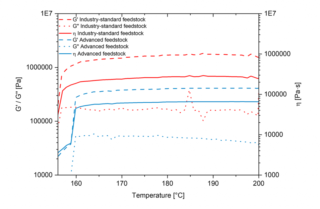 Fig. 6 Temperature-dependent disc-on-disc oscillatory rheology for industry-standard and advanced feedstocks (Courtesy of Rebecca Hengsbach, Hochschule Rhein-Waal)