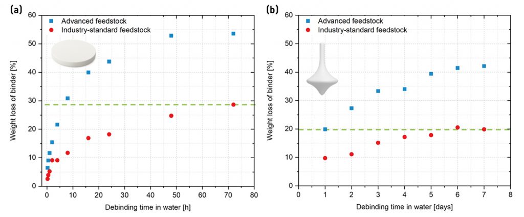 Fig. 7 Water-debinding kinetics: a) 40 mm × 3 mm disc; b) spinning top with 20 mm wall thickness. The advanced feedstock (blue) removes binder faster than the industry-standard (red); dashed line shows maximum weight loss for the industry-standard (Courtesy KRAHN Ceramics)
