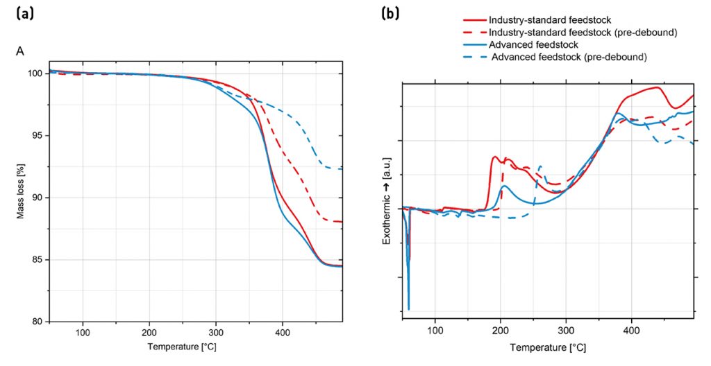 Fig. 8 TGA (a) and DSC (b) of industry-standard and advanced feedstocks, before and after water pre-debinding. The advanced binder burns out earlier and with lower exothermic heat release (Courtesy of Rebecca Hengsbach, Hochschule Rhein-Waal)