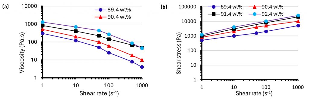 Fig. 8 (a) Shear stress and (b) apparent viscosity of the investigated pastes prepared using 25wt% Pluronic F-127 stock solution, as a function of applied shear rate [10]