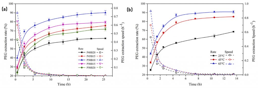 Fig. 10 (a) PEG extraction from green bodies additively manufactured using different feedstocks at 45°C; (b) PEG extraction rate from a sample manufactured with PEG50B15 at varying temperatures [12]