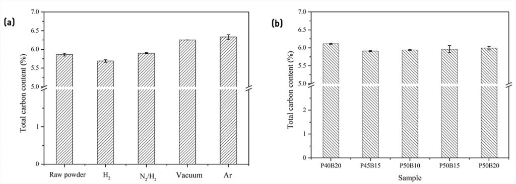 Fig. 11 (a) Total carbon content of brown bodies built with P50B15 under different thermal debinding atmospheres; (b) Total carbon content of brown bodies built with different feedstocks after thermal debinding in N2/H2 atmosphere [12]