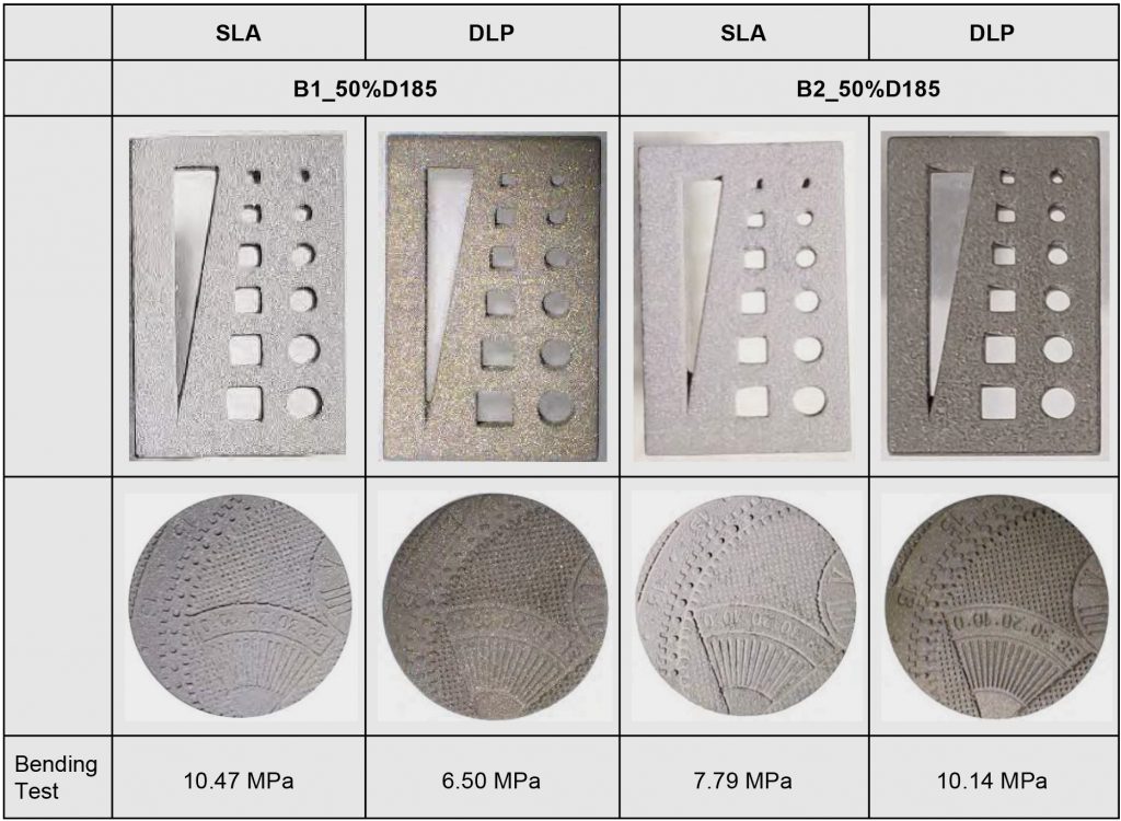 Fig. 13 Comparison of B1 and B2 for the SLA and DLP processes [15]