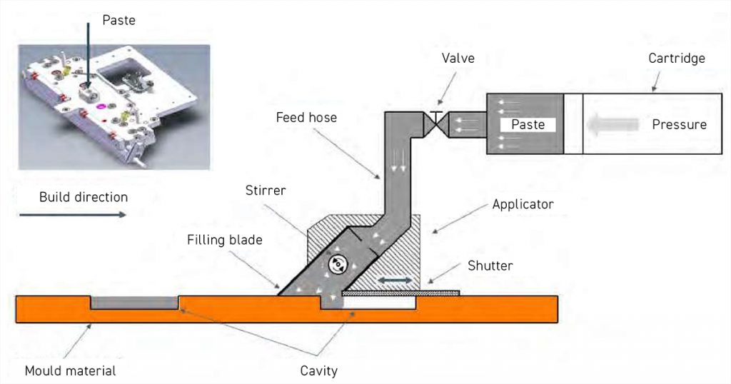 Fig. 14 Schematic overview of the applicator system used in the MoldJet process, showing the steps involved in slurry processing and mould cavity filling [16]