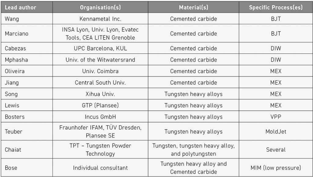 Table 1 Presentations grouped by author, organisation, material, and AM process