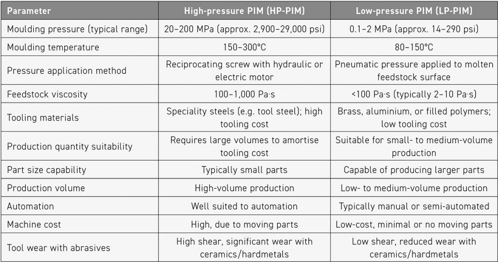 Table 2 Comparison of conventional high-pressure Powder Injection Moulding (HP-PIM) and low-pressure Powder Injection Moulding (LP-PIM) [18]