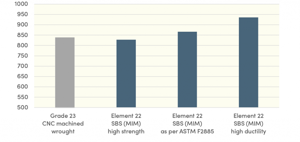 Fig. 5 Fatigue data for different Element 22 MIM SBS Ti-6Al-4V variants over 500,000 cycles (Courtesy Element 22)