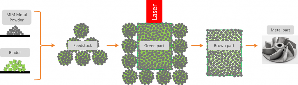 Fig. 12 Schematic representation of Cold Metal Fusion (Courtesy Headmade Materials)