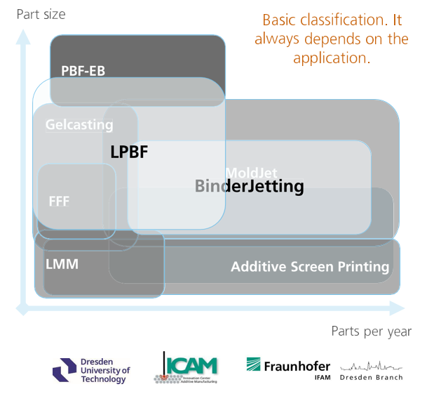 Fig. 2 Classification of Additive Manufacturing process envelopes by part size and annual output (Courtesy Thomas Weissgärber, Fraunhofer IFAM)