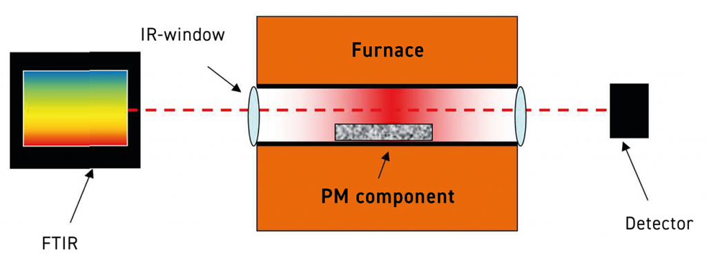 Fig. 4 FTIR analyser setup for thermal debinding and sintering (Courtesy Fraunhofer IFAM Dresden)