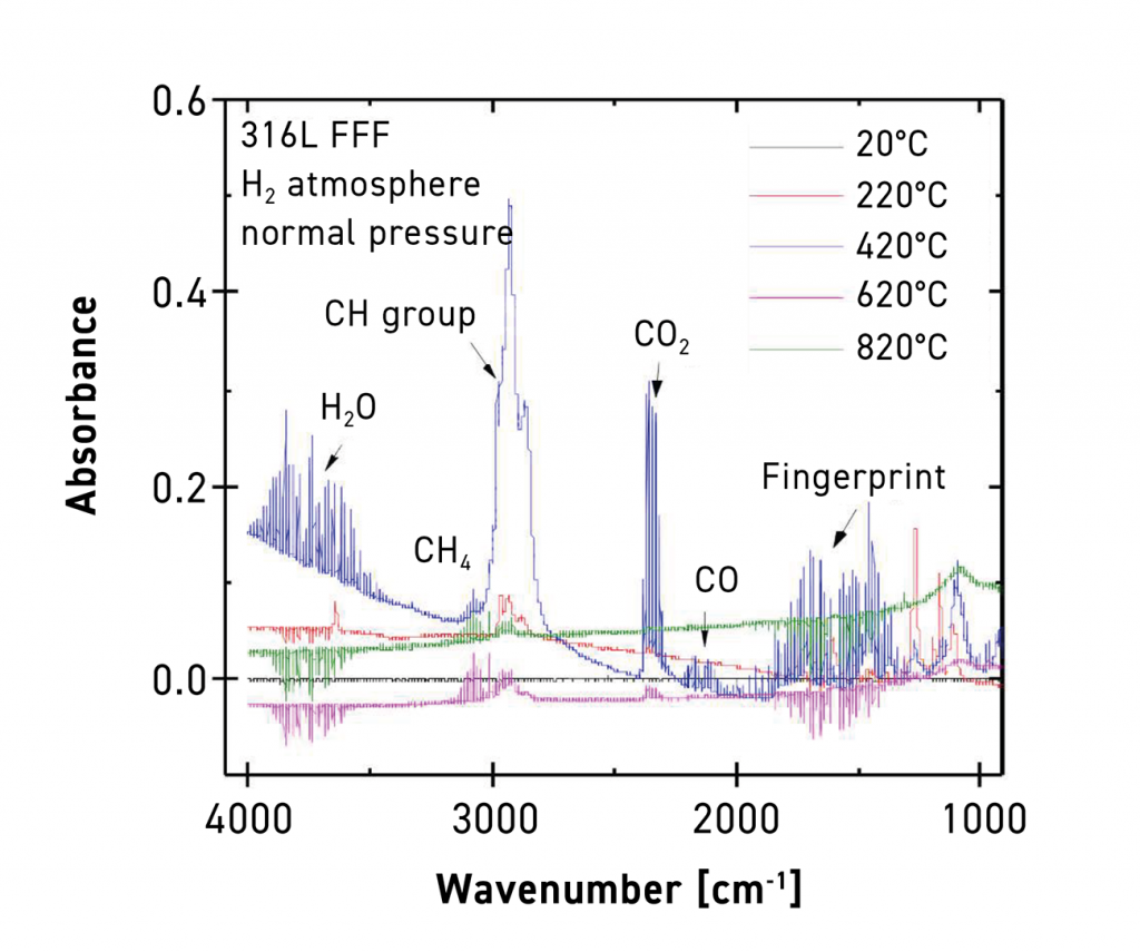 Fig. 5 FTIR gas analysis for an FFF-fabricated 316L specimen in a hydrogen atmosphere at ambient pressure (Courtesy Thomas Weissgärber, Fraunhofer IFAM) [3]