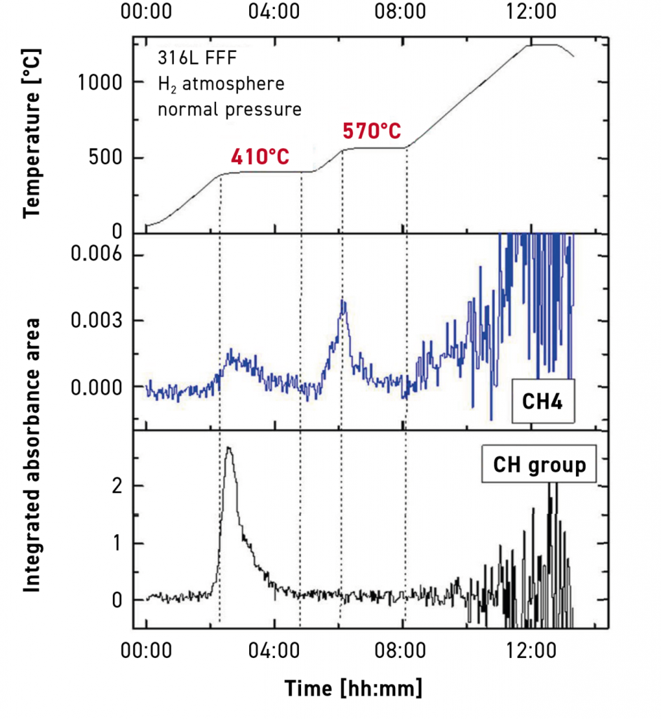 Fig. 6 FTIR-based analysis of furnace exit gas during thermal debinding and sintering of an FFF-fabricated 316L specimen using a hydrogen atmosphere at ambient pressure. Top: thermal debinding cycle derived from FTIR gas analysis (Courtesy Thomas Weissgärber, Fraunhofer IFAM) [4]