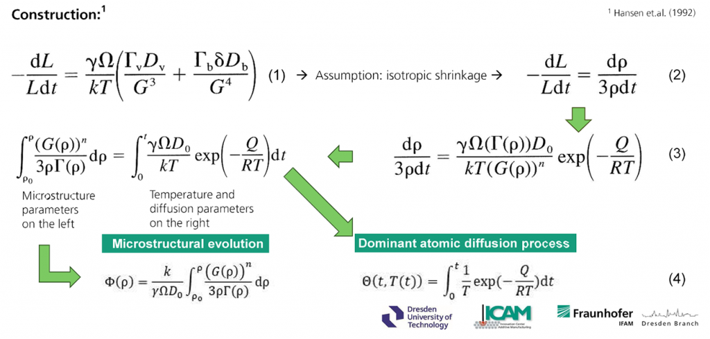 Fig. 7 Mathematical framework underpinning the Master Sintering Curve, illustrating the coupling between densification kinetics, microstructural evolution, and the dominant atomic diffusion mechanism (Courtesy Thomas Weissgärber, Fraunhofer IFAM) [5]