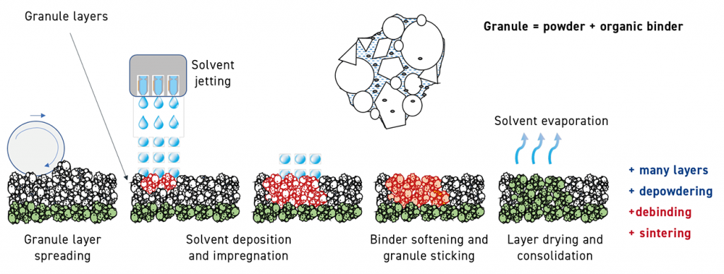 Fig. 8 Schematic of the solvent over granule process (Courtesy Efrain Carreño-Morelli, University of Applied Sciences and Arts Western Switzerland)