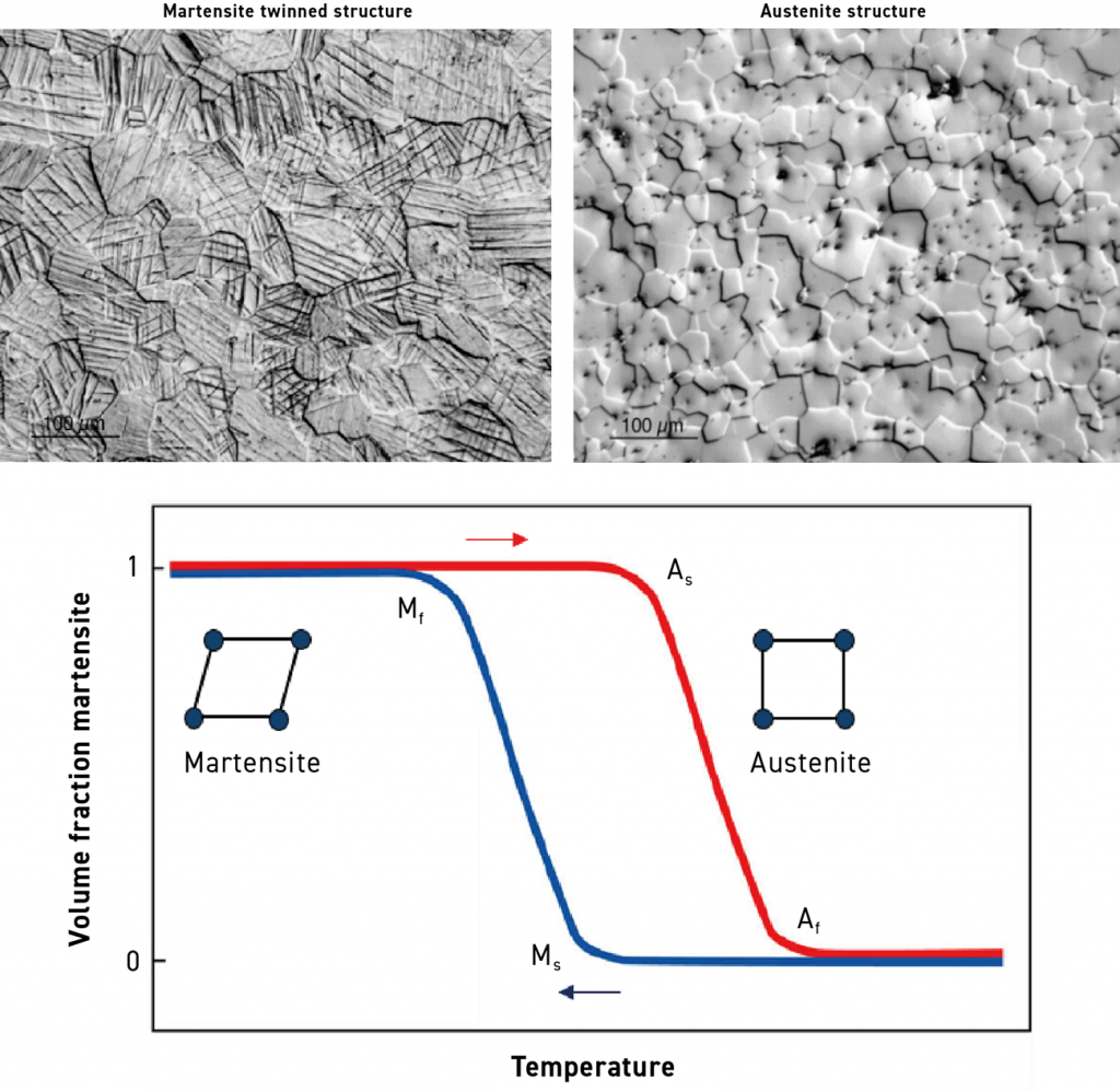 Fig. 10 Reversible martensite-to-austenite transformation with representative martensite and austenite microstructures. As: austenite start; Af: austenite finish; Ms: martensite start; Mf: martensite finish (Courtesy Efrain Carreño-Morelli, University of Applied Sciences and Arts Western Switzerland) [9]