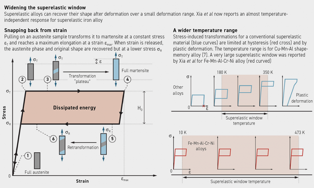 Fig. 11 Schematic showing widening of the superplastic window for a superplastic iron-based alloy (Courtesy Efrain Carreño-Morelli, University of Applied Sciences and Arts Western Switzerland) [10]