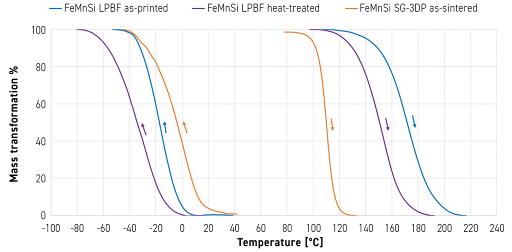 Fig. 14 Heating and cooling mass-transformation (%) curves for PBF-LB FeMnSi (as-built), PBF-LB FeMnSi (heat-treated), and SG-3DP FeMnSi (as-sintered) (Courtesy Efrain Carreño-Morelli, University of Applied Sciences and Arts Western Switzerland)
