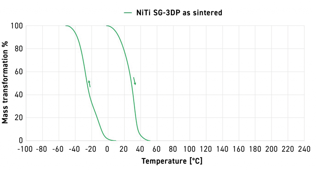Fig. 15 Heating and cooling mass-transformation (%) curves for SG-3DP NiTi (as-sintered) (Courtesy Efrain Carreño-Morelli, University of Applied Sciences and Arts Western Switzerland)