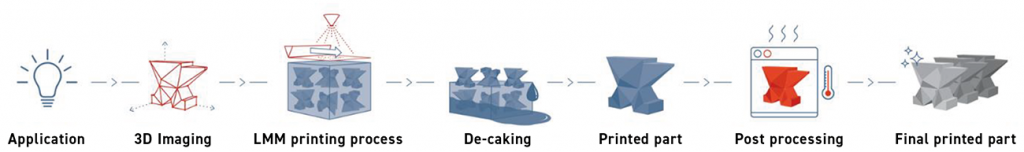 Fig. 18 Incus process schematic, including key steps (Courtesy György Harakály, Incus 3D)
