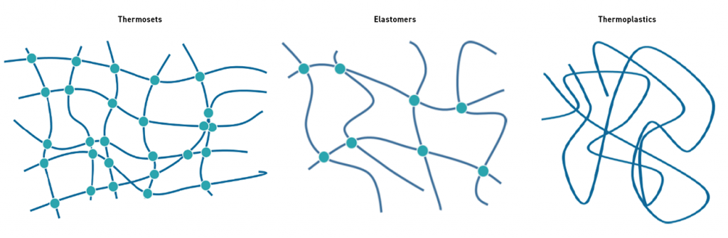Fig. 19 Three broad categories of polymeric materials used in Additive Manufacturing (Courtesy György Harakály, Incus 3D) [11]